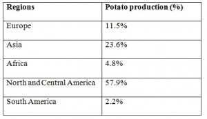 potato production